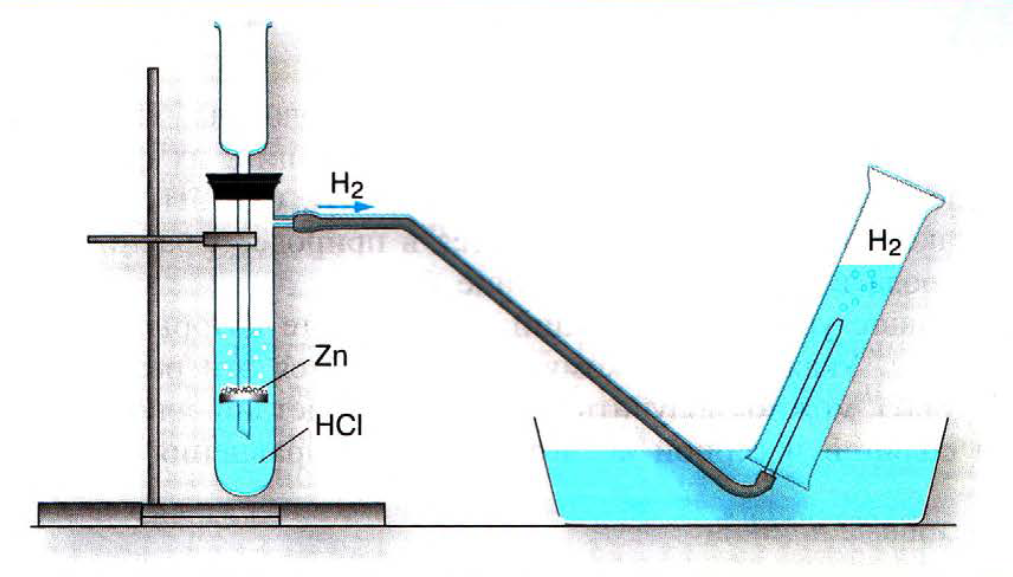 Полученный водород можно собрать. Собирание водорода вытеснением воды. Собирание водорода методом вытеснения воды. Собирание водорода методом вытеснения воды рисунок. Сбор водорода методом вытеснения воды.